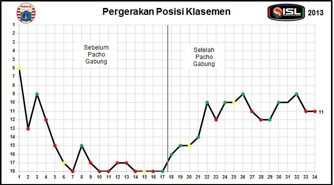 Pergerakan posisi Persija Jakarta setelah Emmanuel Kenmogne bergabung di pentas Indonesia Super League 2013. (Labbola)