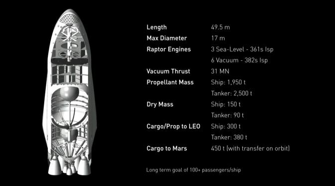 Tampak dalam Interplanetary Transport System yang dikembangkan SpaceX (SpaceX)