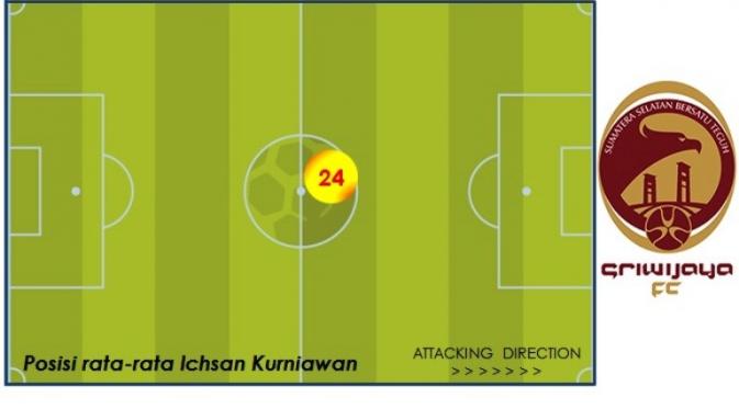 Posisi rata-rata Ichsan Kurniawan di Sriwijaya FC hasil analisis Labbola. (Bola.com/Octavery Krisnandana)