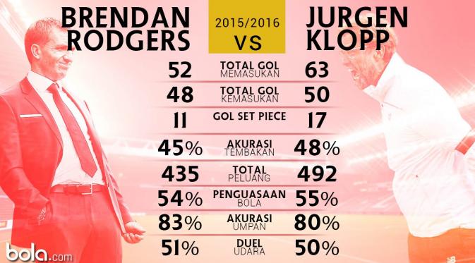 Brendan Rodgers Vs Jurgen Klopp (Bola.com/Adreanus TItus)