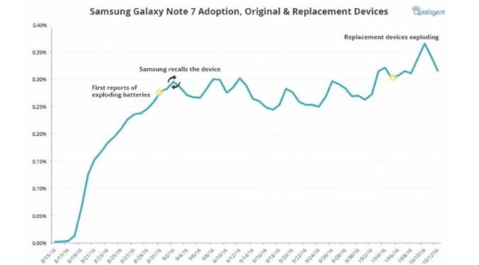 Grafik penggunaan Galaxy Note 7. Dok: Apteligent