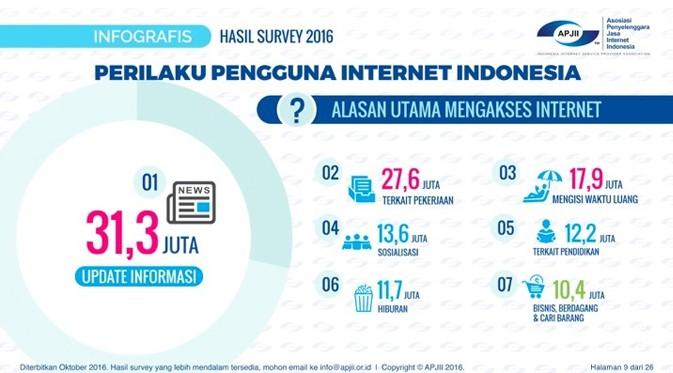 Alasan orang Indonesia menggunakan internet. (Hasil survei APJII per Oktober 2016)