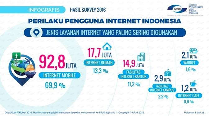 Fasilitas internet yang paling sering digunakan orang Indonesia. (Survei APJII per Oktober 2016)