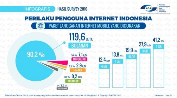 Berapa GB Kuota Data Internet yang Dihabiskan Orang Indonesia?  Tekno