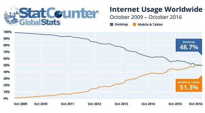 Statistik jumlah akses internet menggunakan perangkat mobile dan desktop/laptop. (Doc: StatCounter)