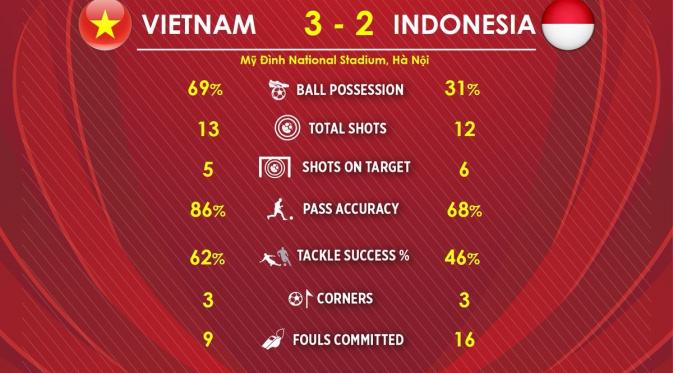 Statistik Vietnam Vs Indonesia (Labbola)