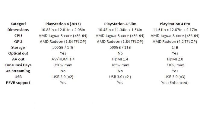 Spesifikasi PS4 Pro, PS4 Slim, dan PS4. (Liputan6.com/ Yuslianson)