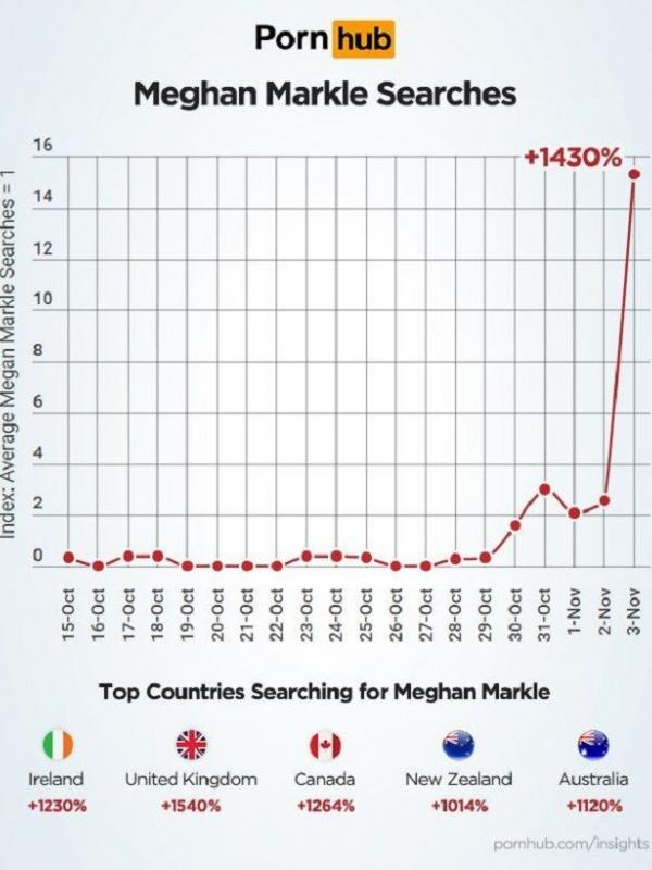 Pencarian video porno Meghan Markle, kekasih Pangeran Harry meningkat drastis. (via. Metro.co.uk)