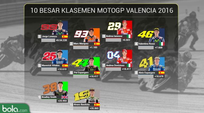 MotoGP_10 Besar Klasemen MotoGP Valencia 2016 (Bola.com/Adreanus Titus)