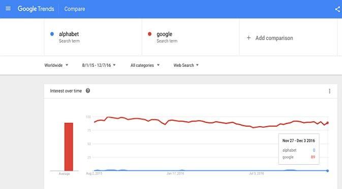 Sudah lebih dari setahun berdiri, Alphabet sebagai induk usaha Google, nyatanya masih kurang populer (Foto: Business Insider)