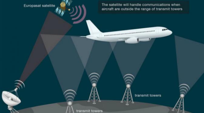 Ilustrasi layanan internet dalam pesawat terbang menggunakan satelit Inmarsat. (Sumber The Conversation)