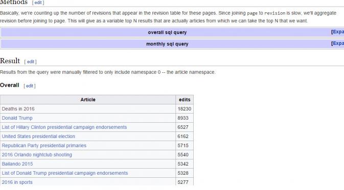 Daftar halaman paling banyak di-edit di Wikipedia (Sumber: Wikipedia)