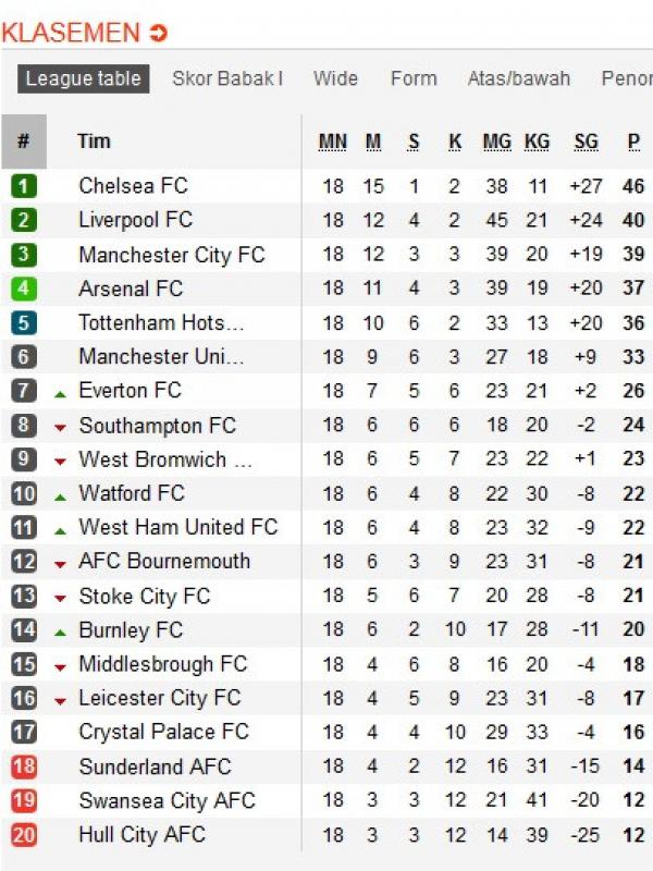 Klasemen Liga Inggris, Kamis (29/12/2016)