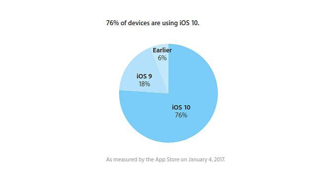 Sebanyak 76 persen perangkat mobile Apple telah menggunakan iOS 10, naik 13 persen dari November 2016 (Foto: GSM Arena)
