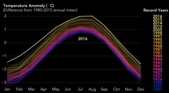 Anomali suhu yang dibandingkan dengan rata-rata suhu tahunan 1980-2015 (NASA)