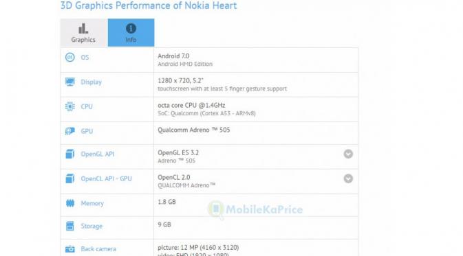 Nokia Heart di laman pengujian benchmark (Sumber: 