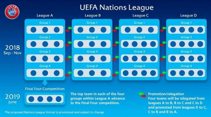 Apa Dan Bagaimana Format Uefa Nations League 2018 2019 Dunia