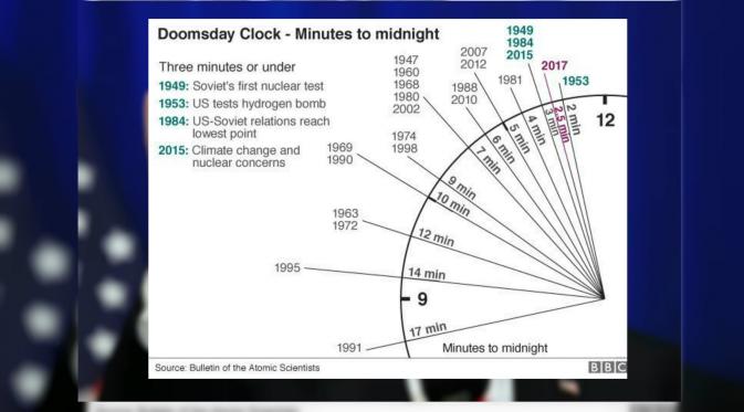 Jam kiamat atau The Doomsday Clock (BBC)