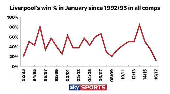 Persentase rata-rata kemenangan Liverpool pada periode Januari sejak era Premier League. (Sky Sports).