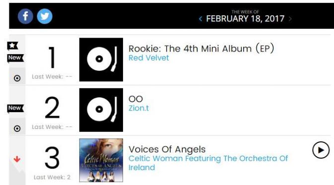 Red Velvet puncaki chart album Billboard