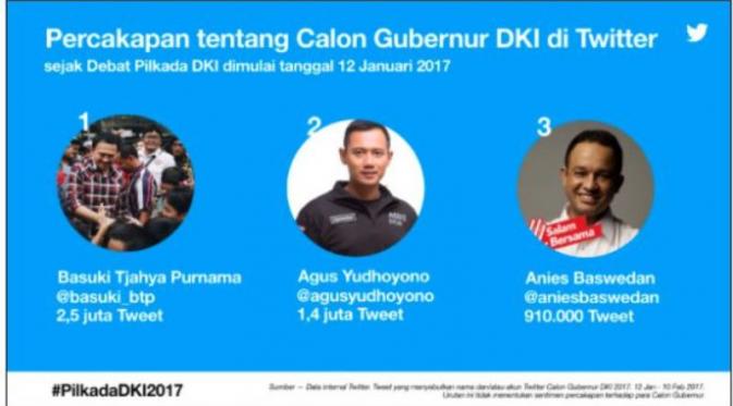 Twitter Cagub DKI 2017. foto: antaranews