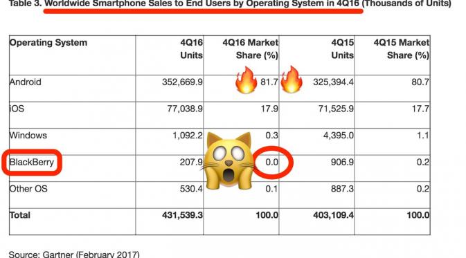 Pangsa pasar OS smartphone menurut laporan Gartner (Sumber: Business Insider)