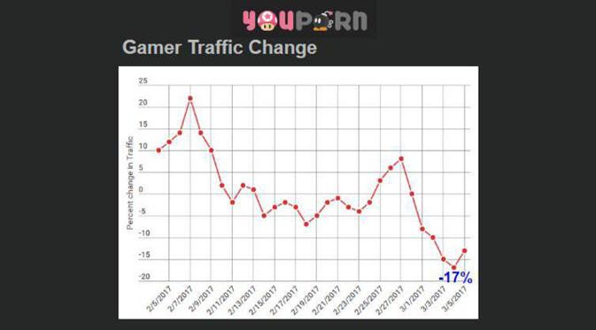 Pengakses YouPorn turun hingga 17 persen bersamaan dengan peluncuran Nintendo Switch. (Sumber: YouPorn)