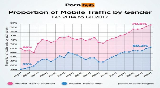 Jumlah pria dan wanita yang mengakses film porno lewat smartphone. (Foto: Independent)