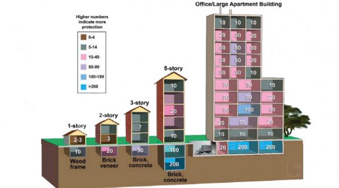 Tingkat perlindungan dari radiasi di beberapa bagian bangunan (Lawrence Livermore National Laboratory/FEMA)