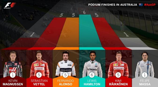 Daftar pebalap di grid saat ini yang paling sering naik podium pada F1 GP Australia. (formula1.com)