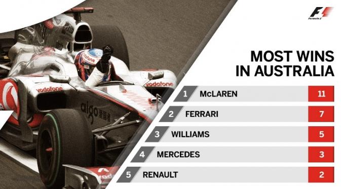 Daftar tim tersukses pada F1 GP Australia. (formula1.com)