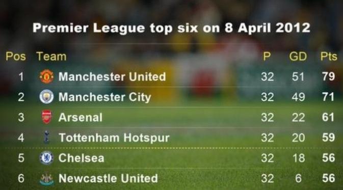 Klasemen Premier League 2011-2012. (BBC). 