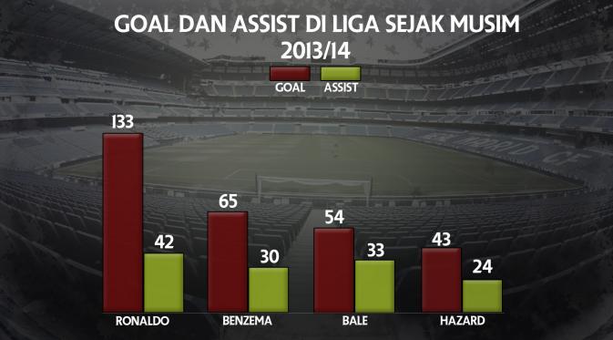 Statistik Eden Hazard dan trio BBC Real Madrid. (Bola.com).