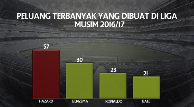 Statistik Eden Hazard dan trio BBC Real Madrid. (Bola.com).