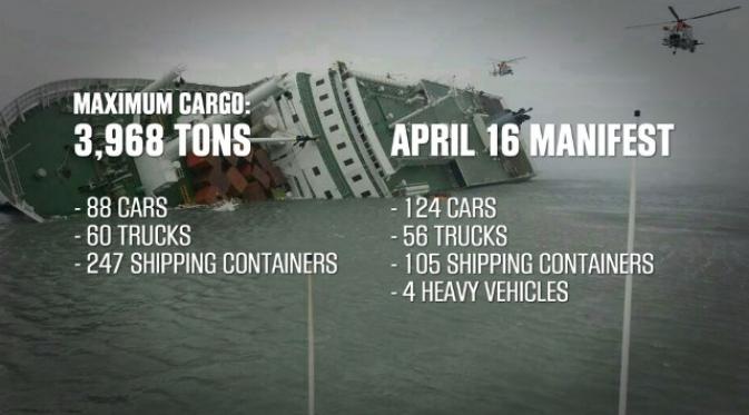 Penyelidikan terus dilakukan untuk mengungkap apa penyebab tenggelamnya kapal Sewol yang membawa 476 penumpang. 