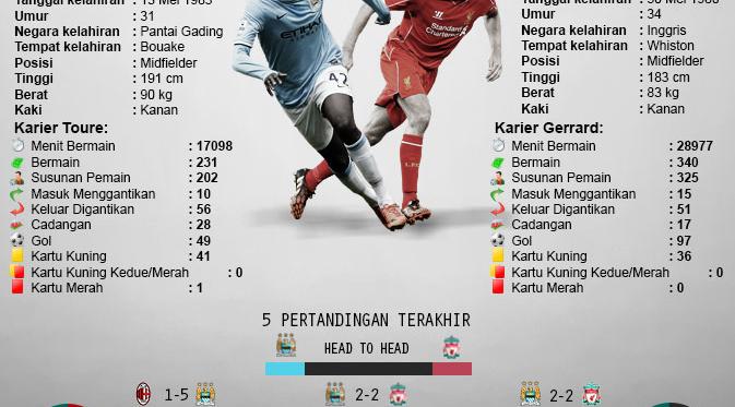 http://cdn0-e.production.liputan6.static6.com/medias/725203/original/infografis-statistik-toure-vs-gerrard-1-yos-140819.jpg