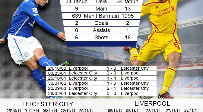 http://cdn0-e.production.liputan6.static6.com/medias/773533/original/037164200_1417451134-Leicester-City-vs-Liverpool-aji-141201-INFOGRAFIS.jpg