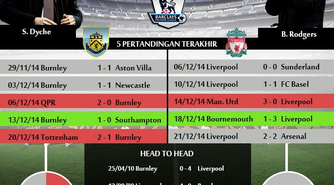 http://cdn0-e.production.liputan6.static6.com/medias/785289/original/063395600_1419411201-statistik-burnley-vs-liverpool-1-yos-141224.jpg