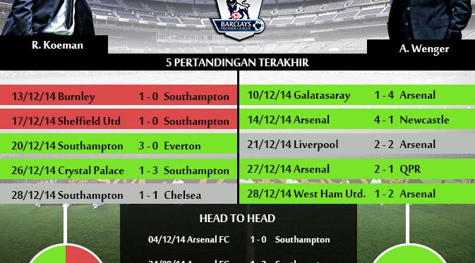 http://cdn0-e.production.liputan6.static6.com/medias/787242/original/014328800_1419844813-statistik-southampton-vs-arsenal-1-yos-141229.jpg