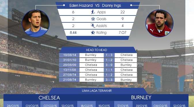 http://cdn0-a.production.liputan6.static6.com/medias/815006/original/063199200_1424512935-chelsea-vs-burnley-aji-150221-statistik.jpg