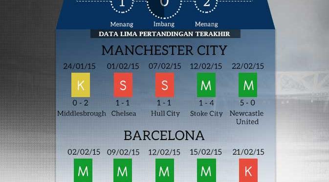 http://cdn0-a.production.liputan6.static6.com/medias/816578/original/032527800_1424767085-manchester-city-vs-barcelona-aji-150224-STATISTIK.jpg