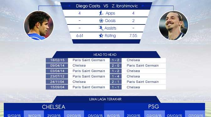 http://cdn0-a.production.liputan6.static6.com/medias/825210/original/027734100_1425963351-chelsea-vs-psg-statistik-150310.jpg