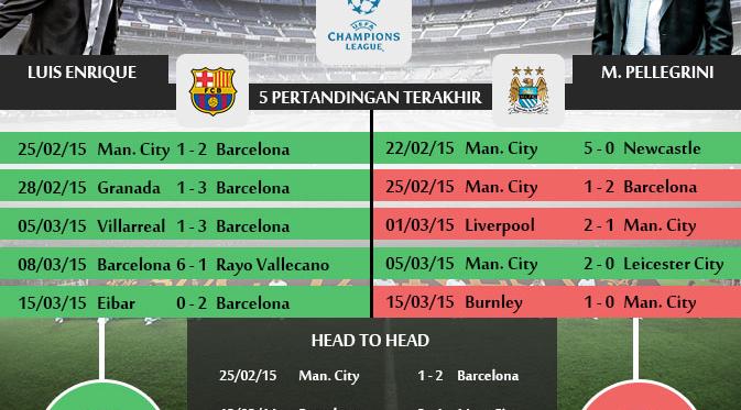 http://cdn0-a.production.liputan6.static6.com/medias/830080/original/066188100_1426574146-statistik-barcelona-vs-manchester-city-1-yos-150317.jpg