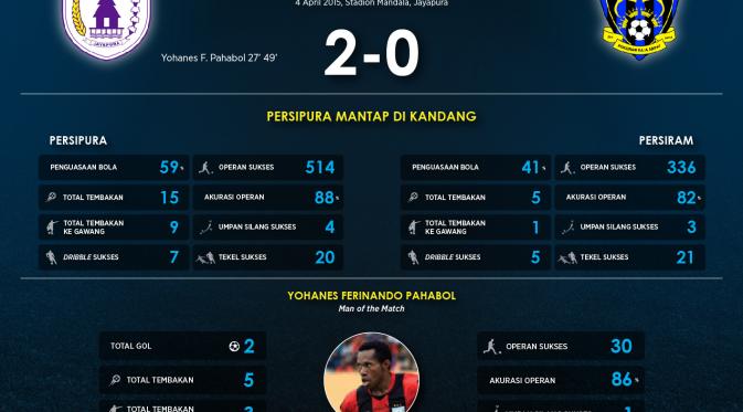 http://cdn0-a.production.liputan6.static6.com/medias/843696/original/048293500_1428210850-QNB_League_review_Persipura_vs_Persiram.jpg