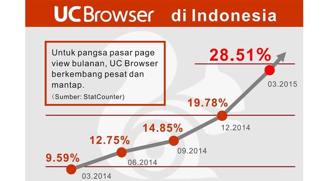 UC Browser Terpopuler di Indonesia