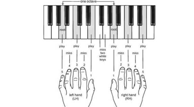 Beli buku tutorial piano | via: dinarmagzz.blogspot.com