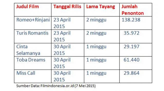 Data Penonton Film Indonesia 7 Mei 2015. 