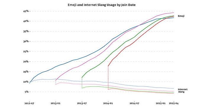 Data persentase perkembangaan penggunaan Emoji dan bahasa slang internet