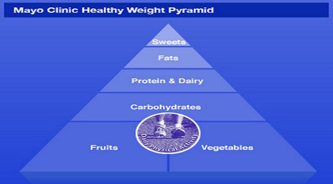 Mayo Clinic Healthy Weight Pyramid (via foodlover.ru)