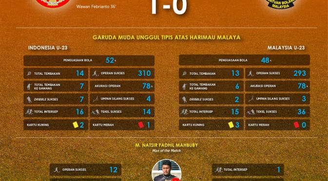 http://cdn0-a.production.liputan6.static6.com/medias/882477/original/047082300_1432267091-Review_Friendly_Match_-_Indonesia_U-23_vs_Malaysia_U-23.jpg